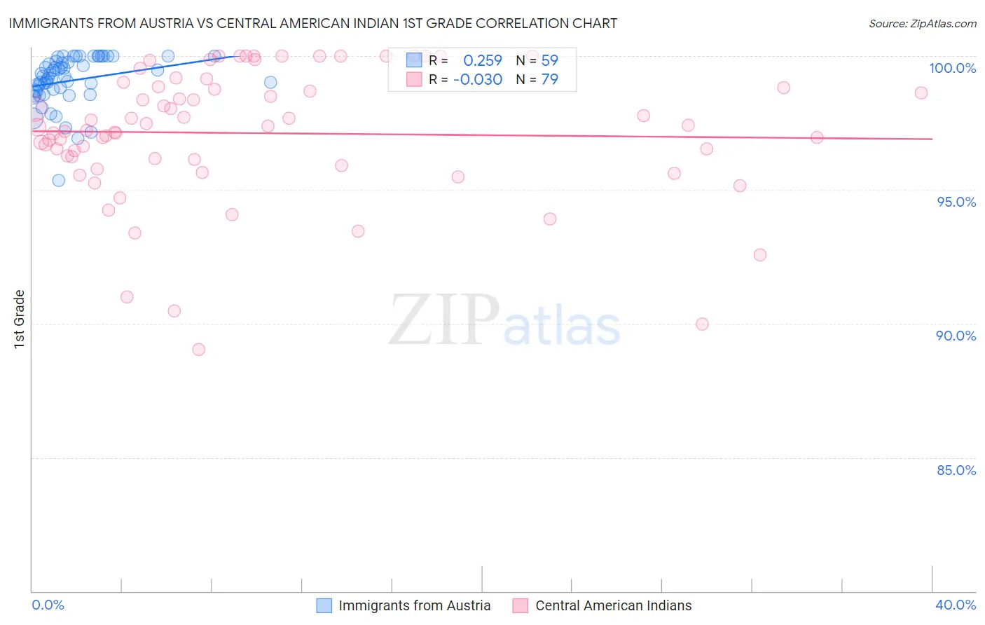 Immigrants from Austria vs Central American Indian 1st Grade