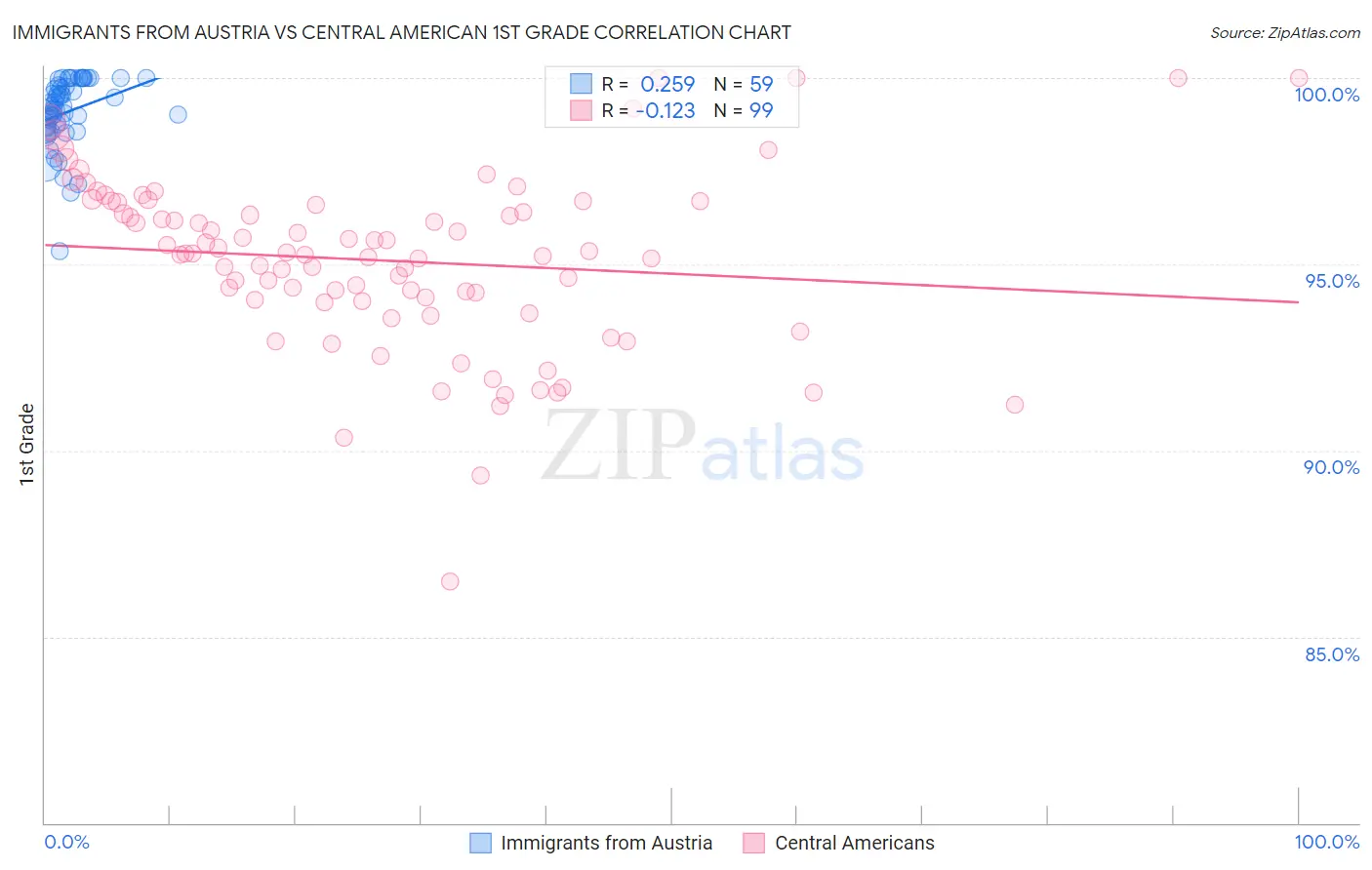 Immigrants from Austria vs Central American 1st Grade