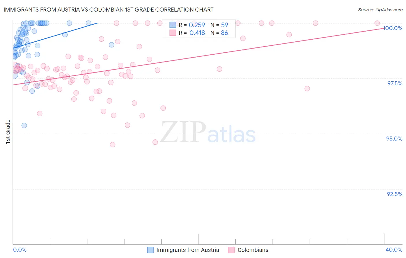 Immigrants from Austria vs Colombian 1st Grade