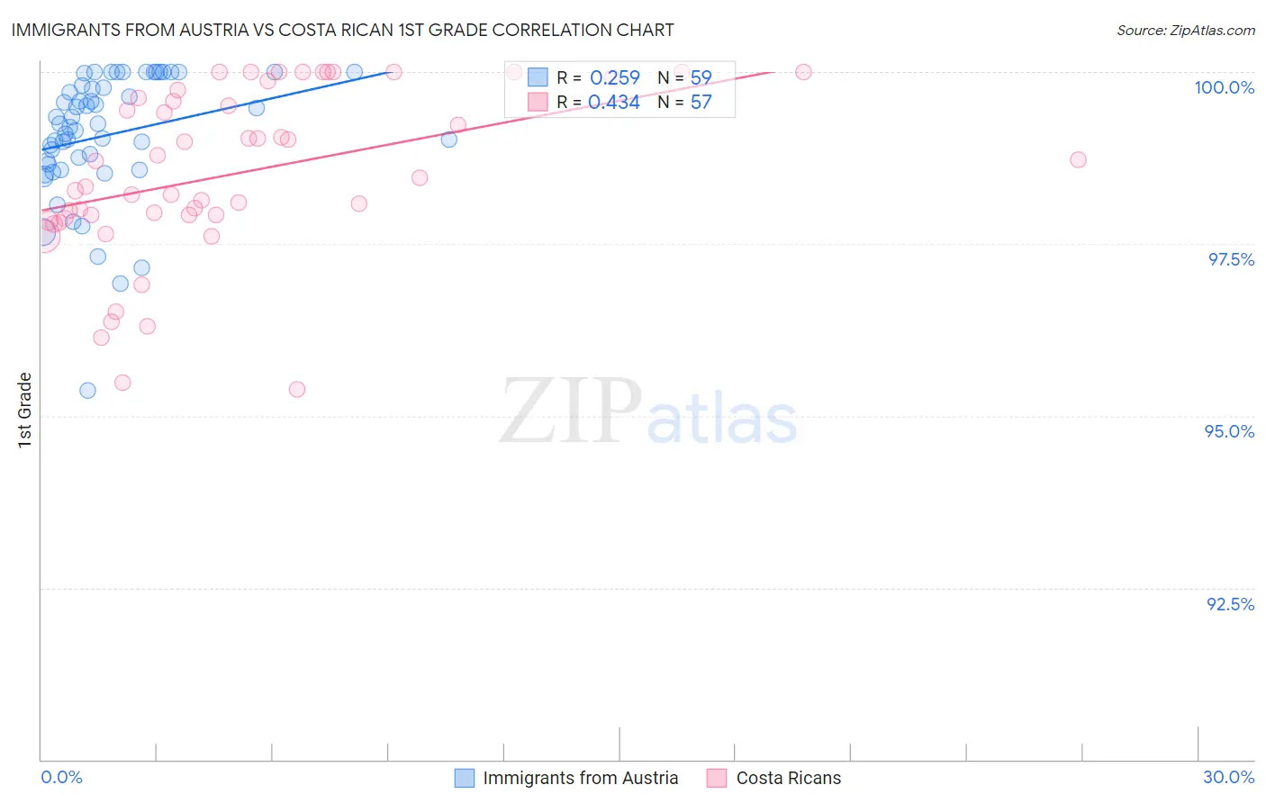 Immigrants from Austria vs Costa Rican 1st Grade