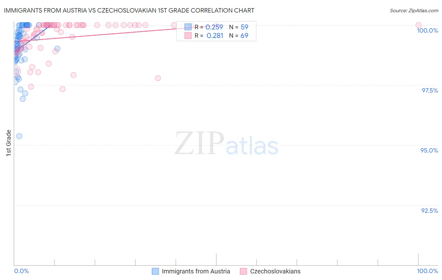 Immigrants from Austria vs Czechoslovakian 1st Grade