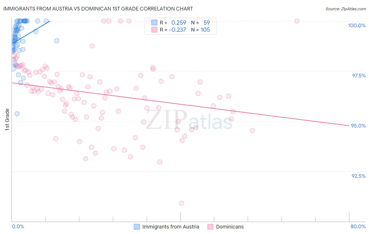 Immigrants from Austria vs Dominican 1st Grade