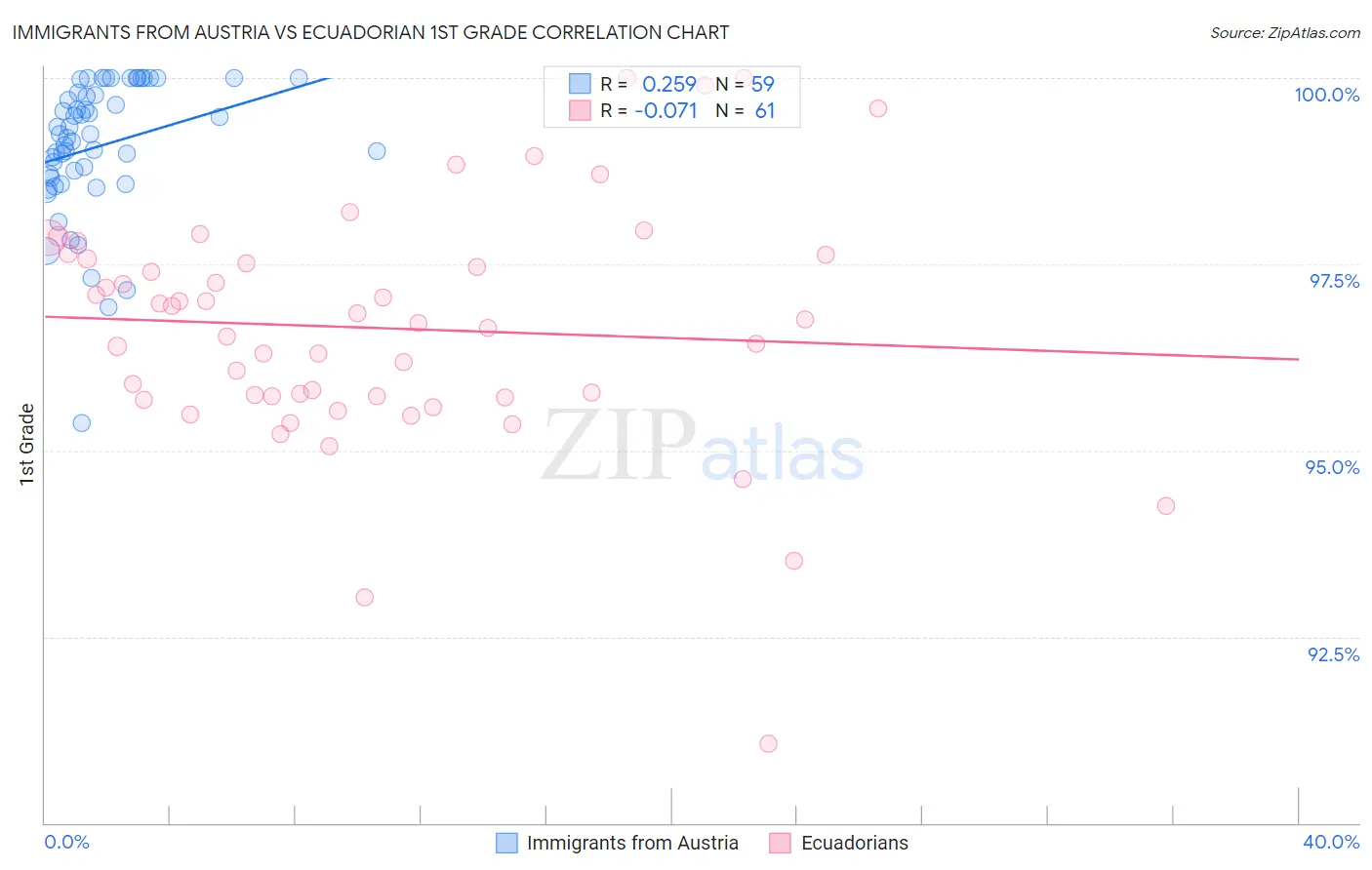 Immigrants from Austria vs Ecuadorian 1st Grade