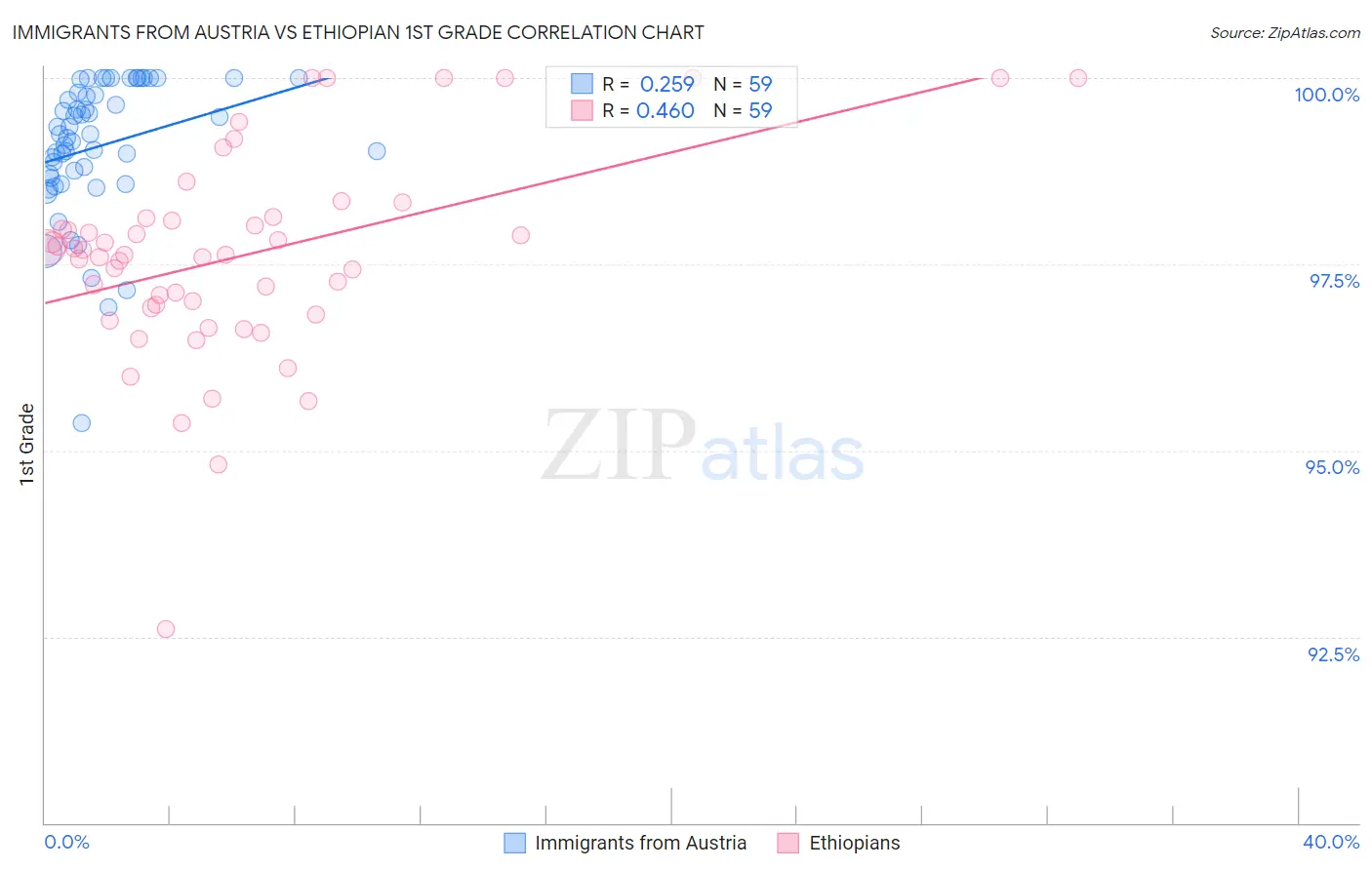 Immigrants from Austria vs Ethiopian 1st Grade