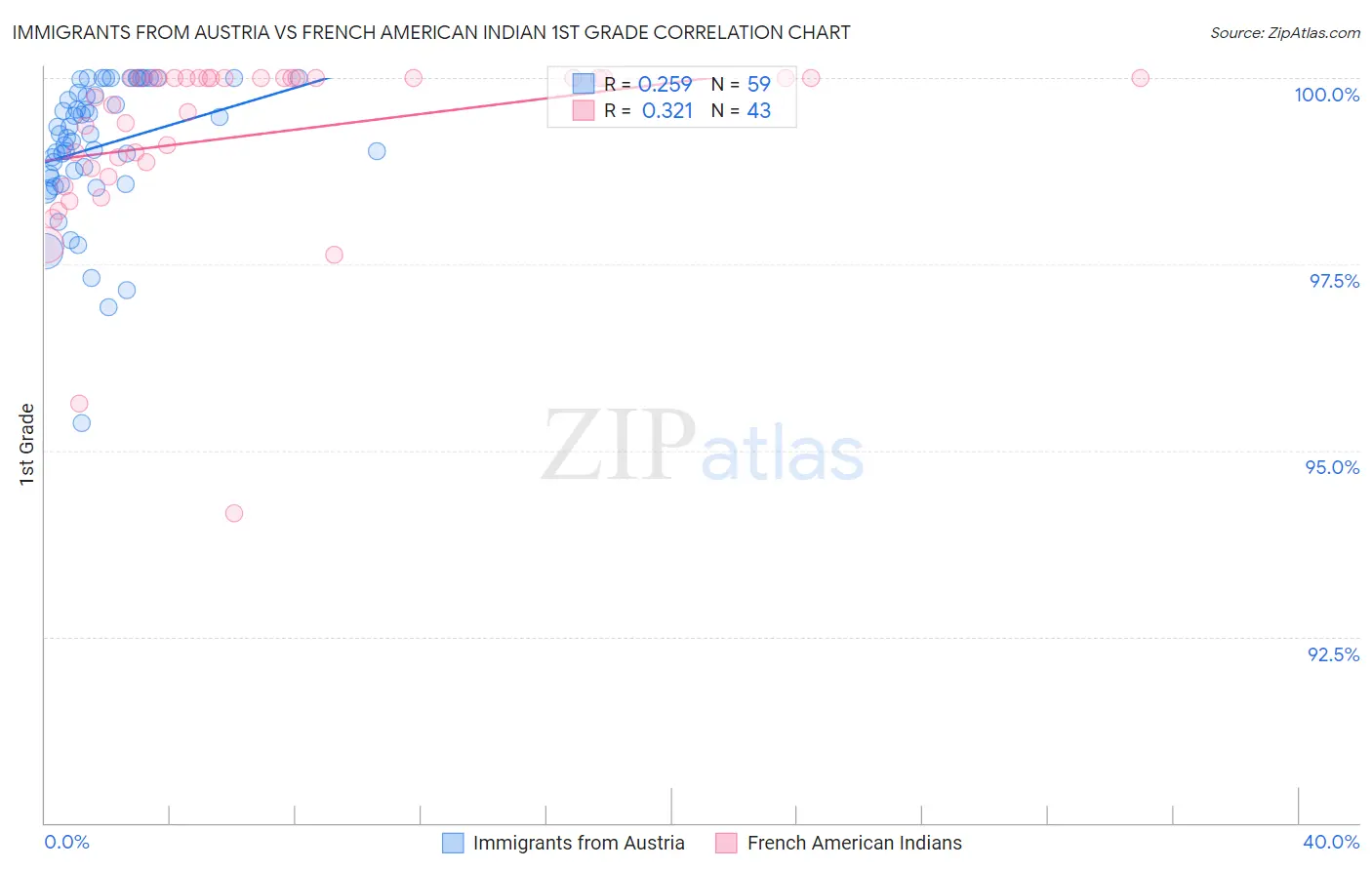 Immigrants from Austria vs French American Indian 1st Grade