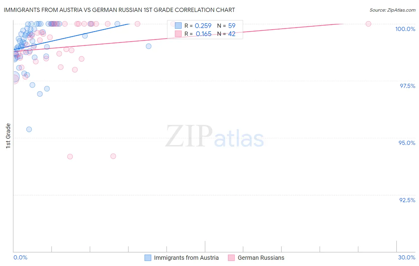 Immigrants from Austria vs German Russian 1st Grade