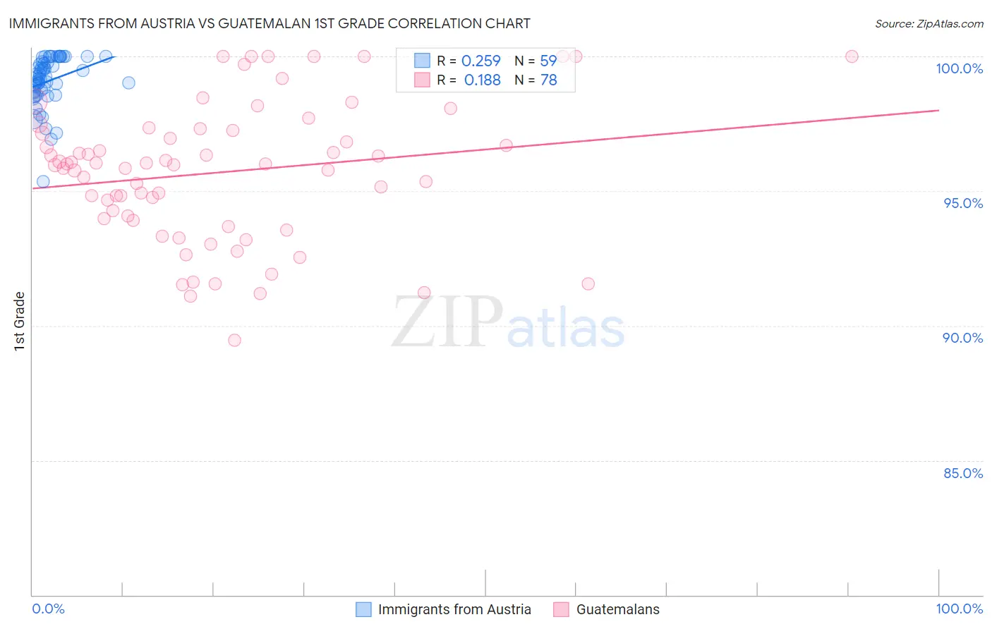 Immigrants from Austria vs Guatemalan 1st Grade