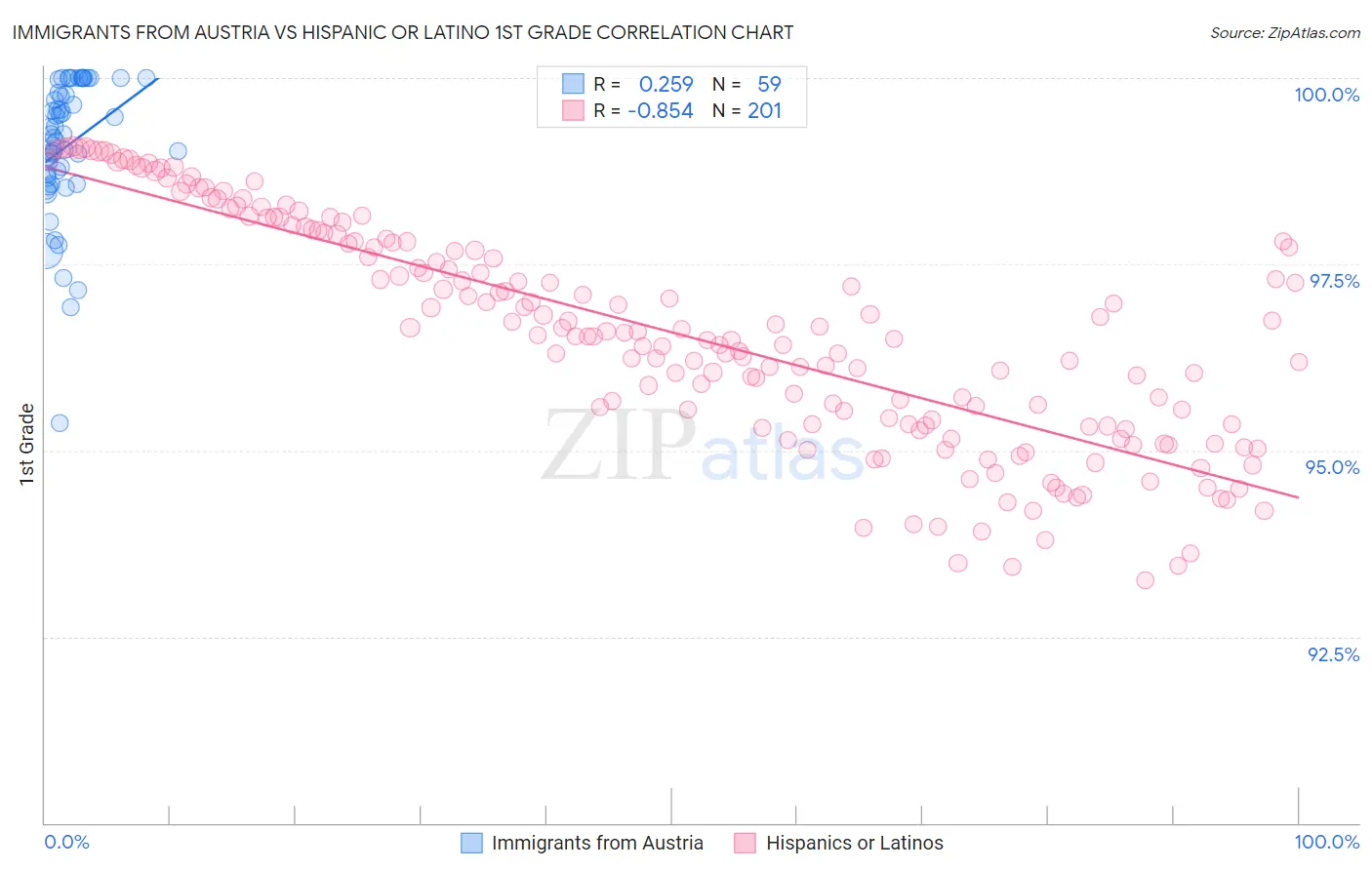 Immigrants from Austria vs Hispanic or Latino 1st Grade