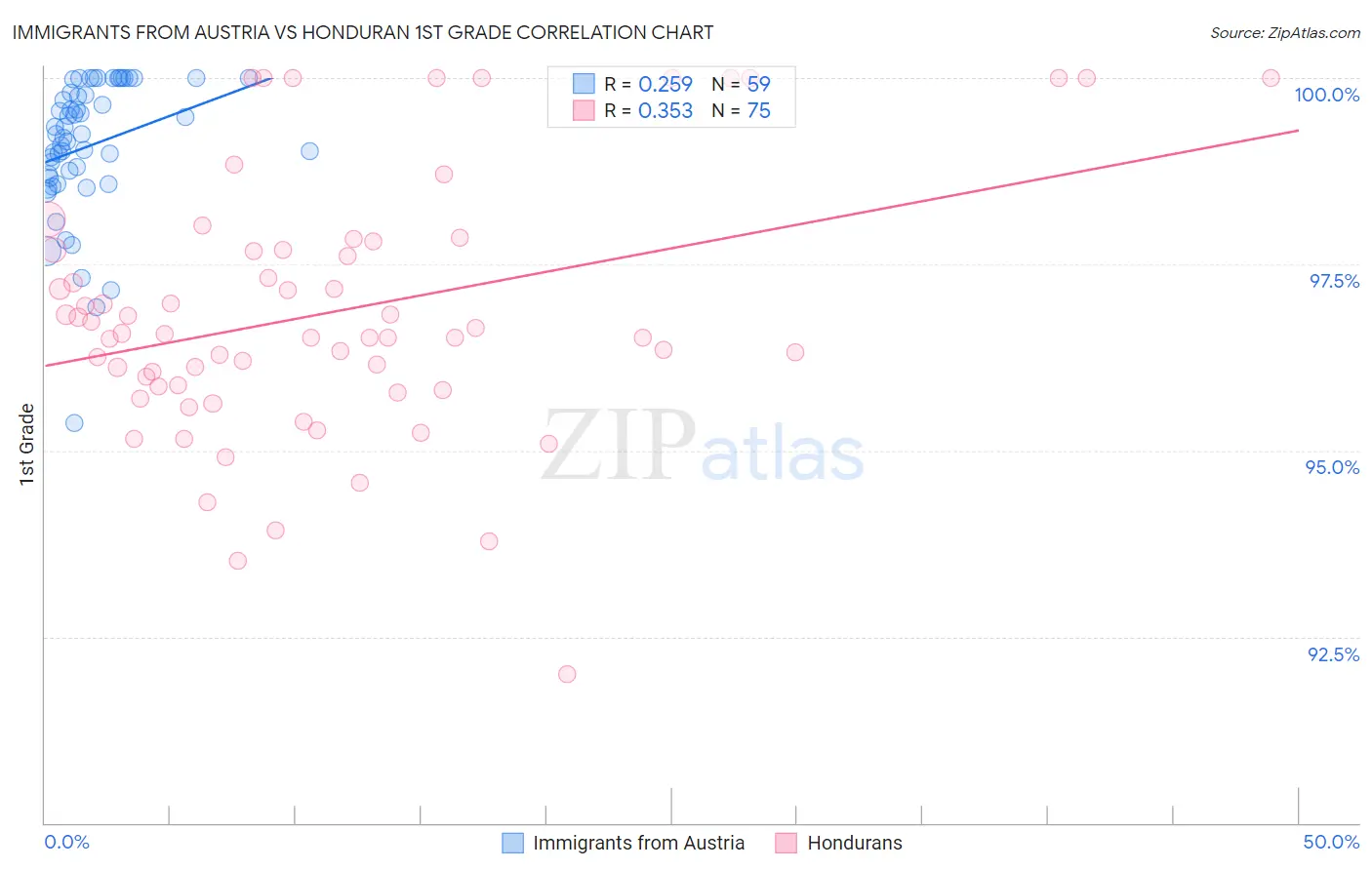 Immigrants from Austria vs Honduran 1st Grade