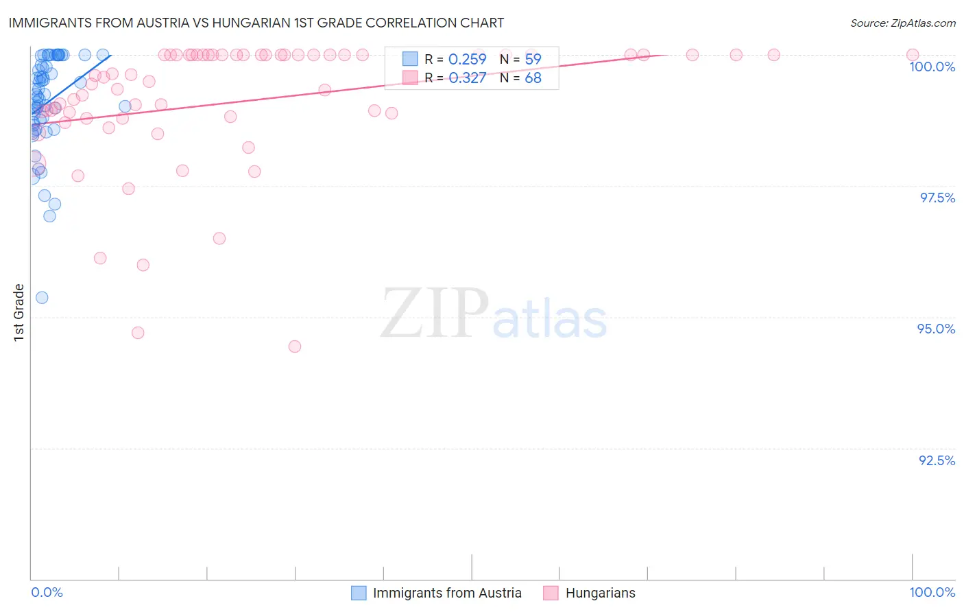 Immigrants from Austria vs Hungarian 1st Grade