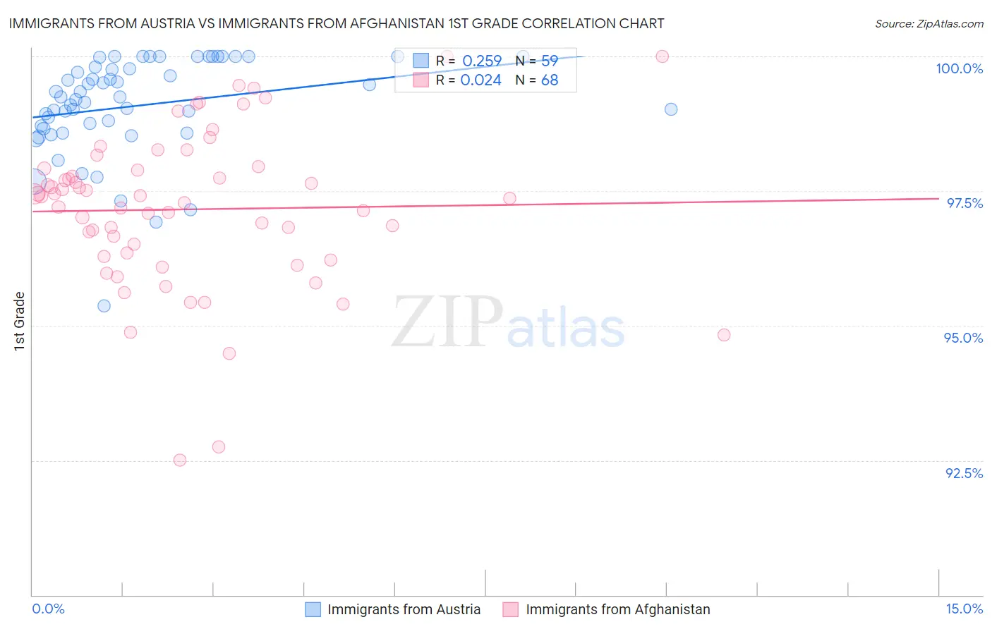 Immigrants from Austria vs Immigrants from Afghanistan 1st Grade