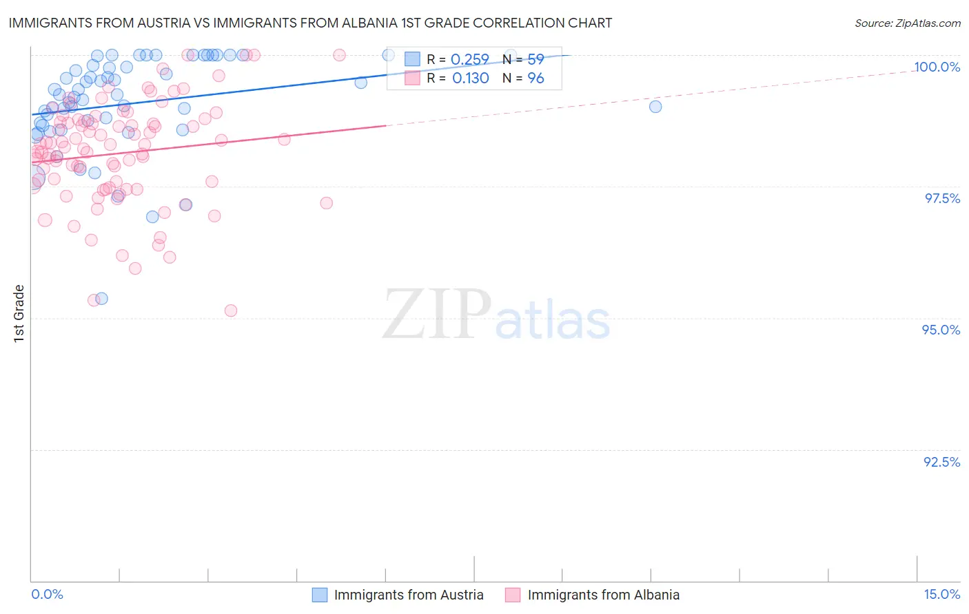 Immigrants from Austria vs Immigrants from Albania 1st Grade