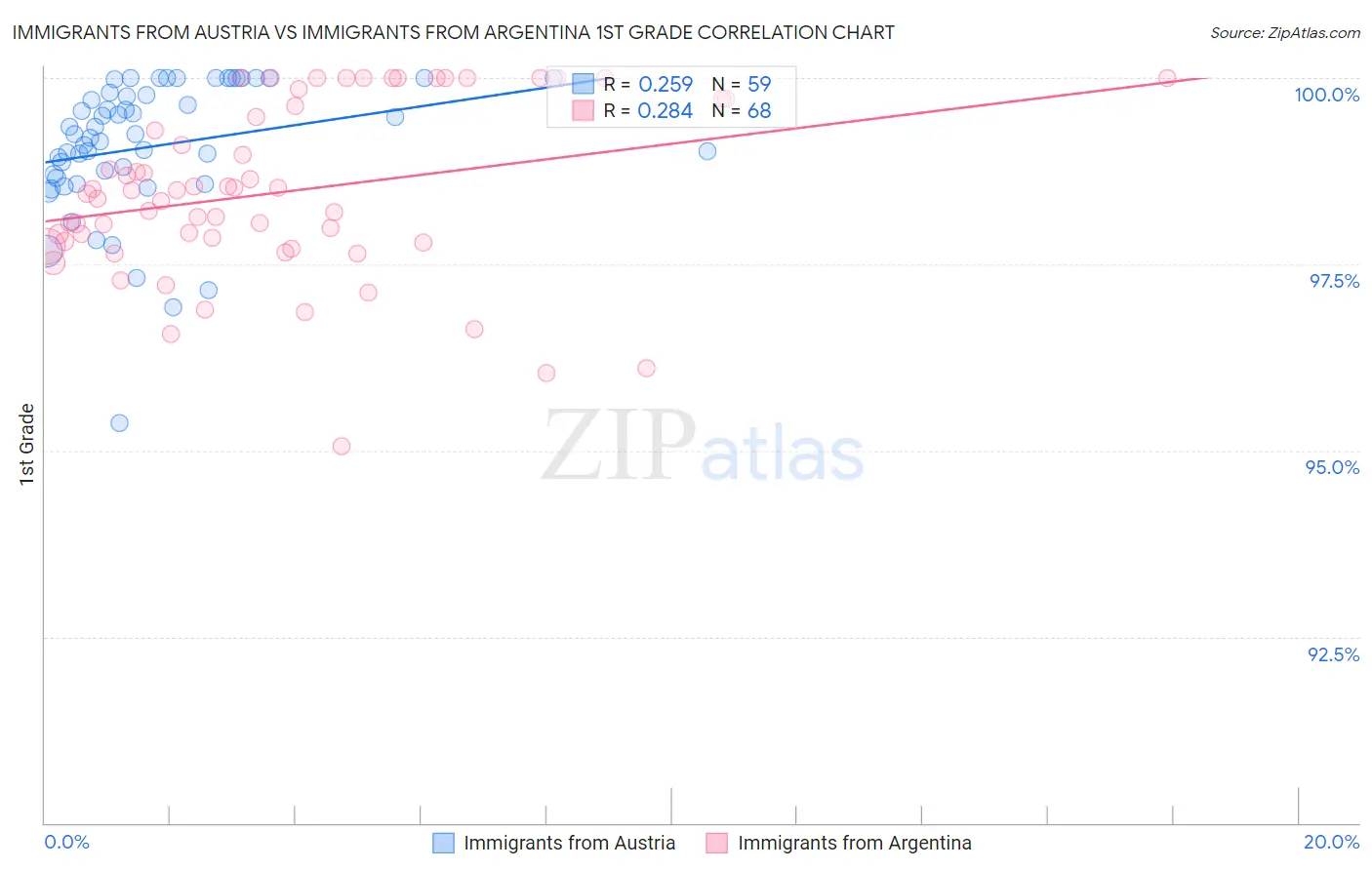 Immigrants from Austria vs Immigrants from Argentina 1st Grade