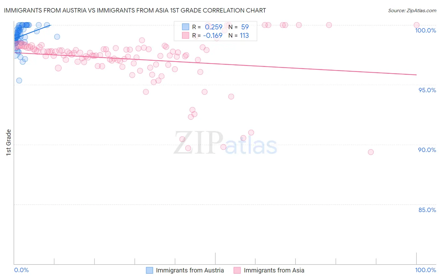 Immigrants from Austria vs Immigrants from Asia 1st Grade