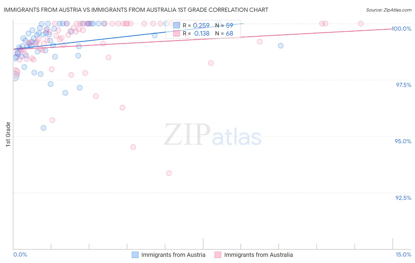 Immigrants from Austria vs Immigrants from Australia 1st Grade