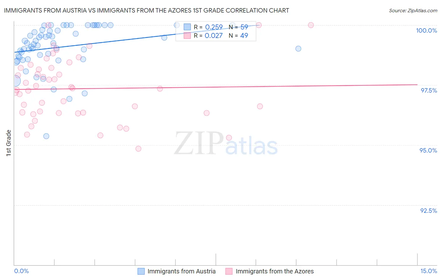 Immigrants from Austria vs Immigrants from the Azores 1st Grade