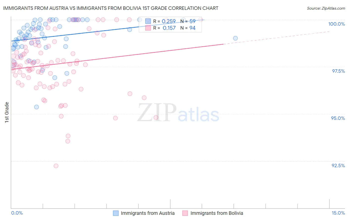 Immigrants from Austria vs Immigrants from Bolivia 1st Grade