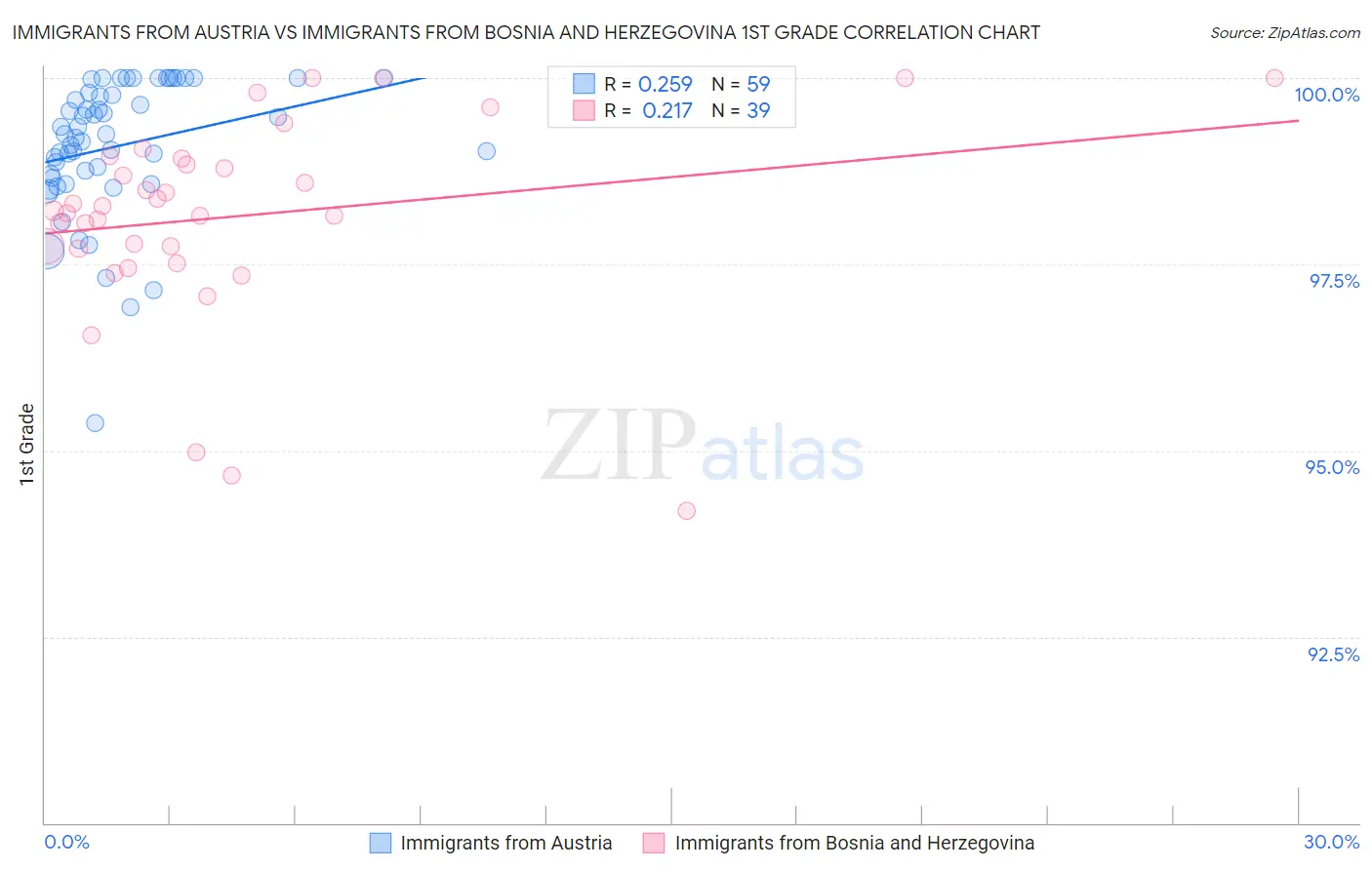 Immigrants from Austria vs Immigrants from Bosnia and Herzegovina 1st Grade