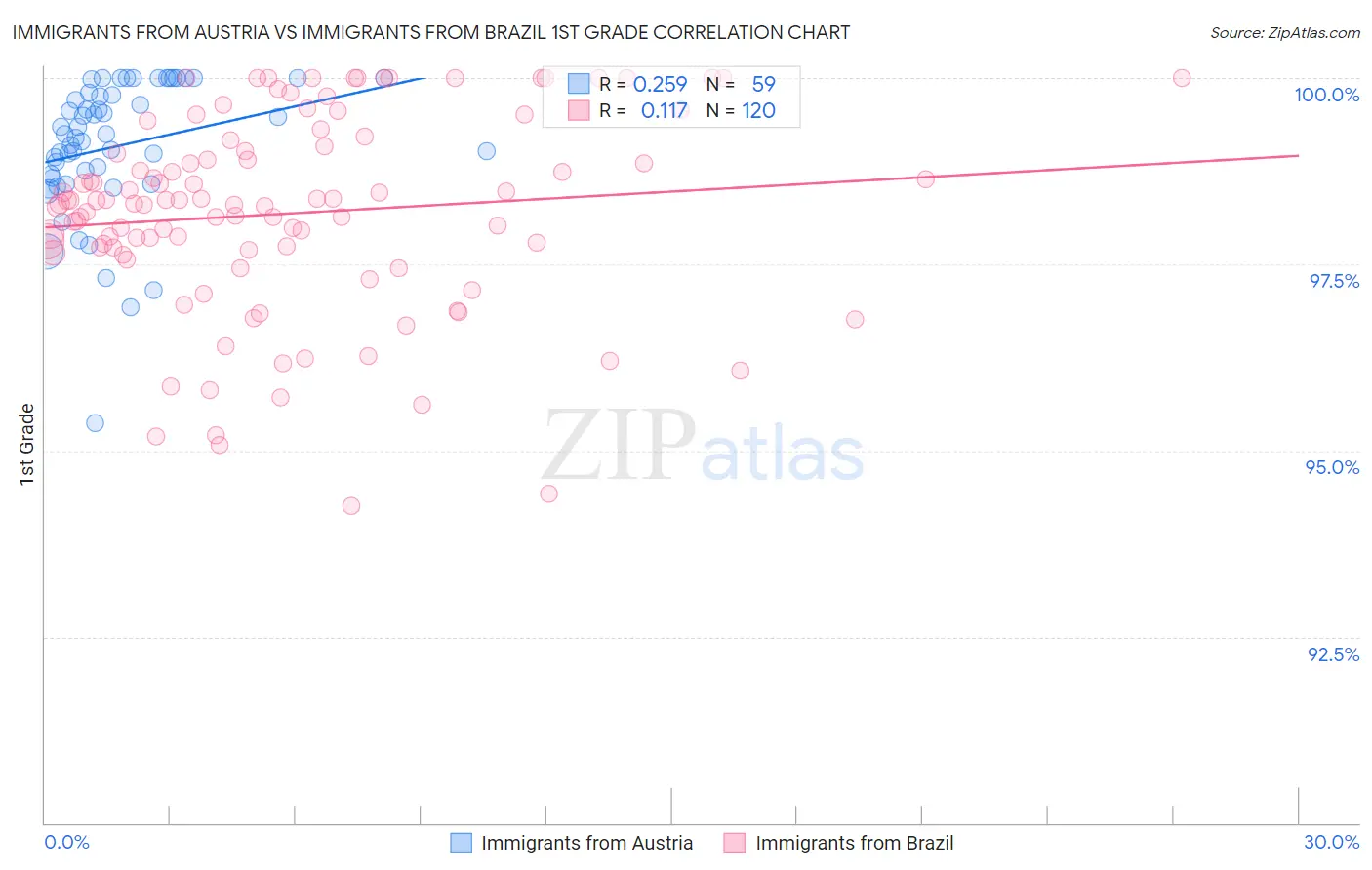 Immigrants from Austria vs Immigrants from Brazil 1st Grade