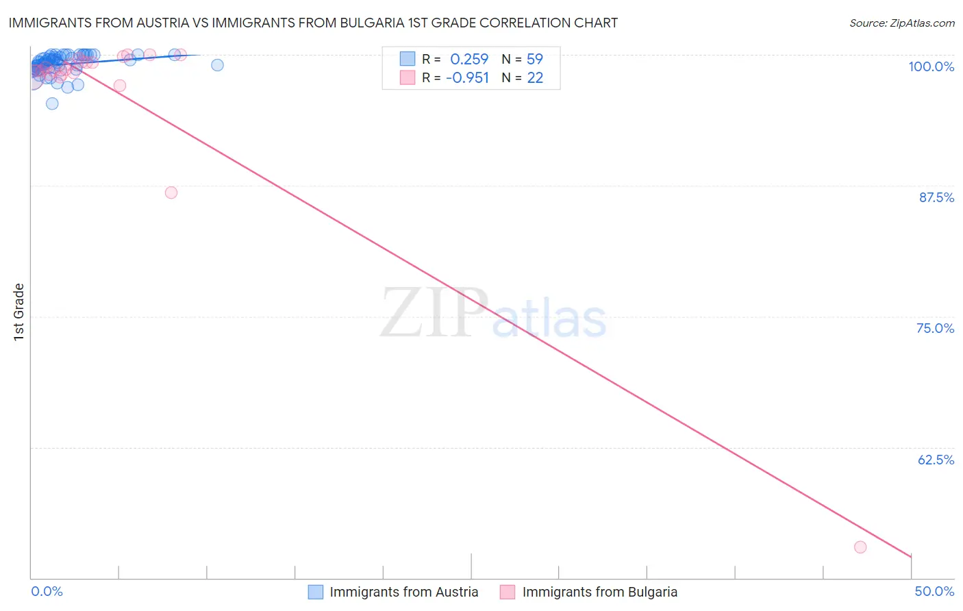 Immigrants from Austria vs Immigrants from Bulgaria 1st Grade