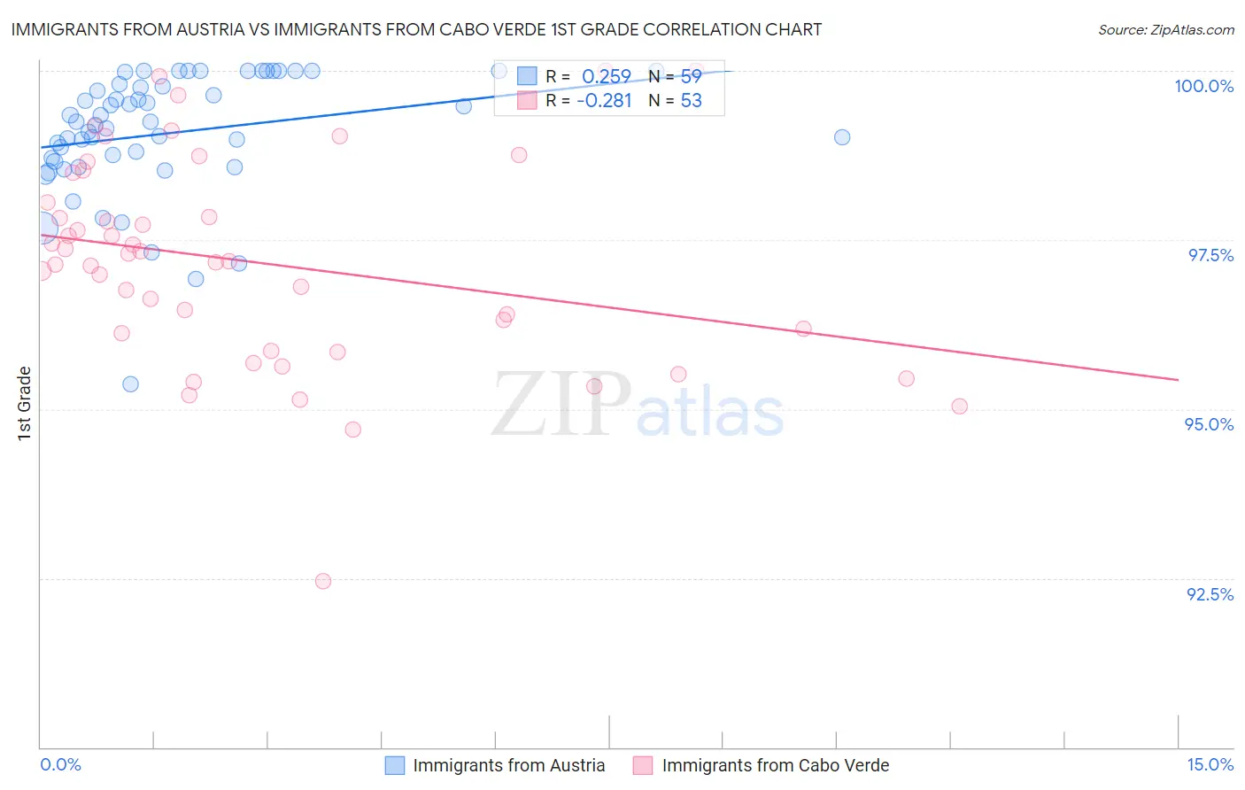 Immigrants from Austria vs Immigrants from Cabo Verde 1st Grade