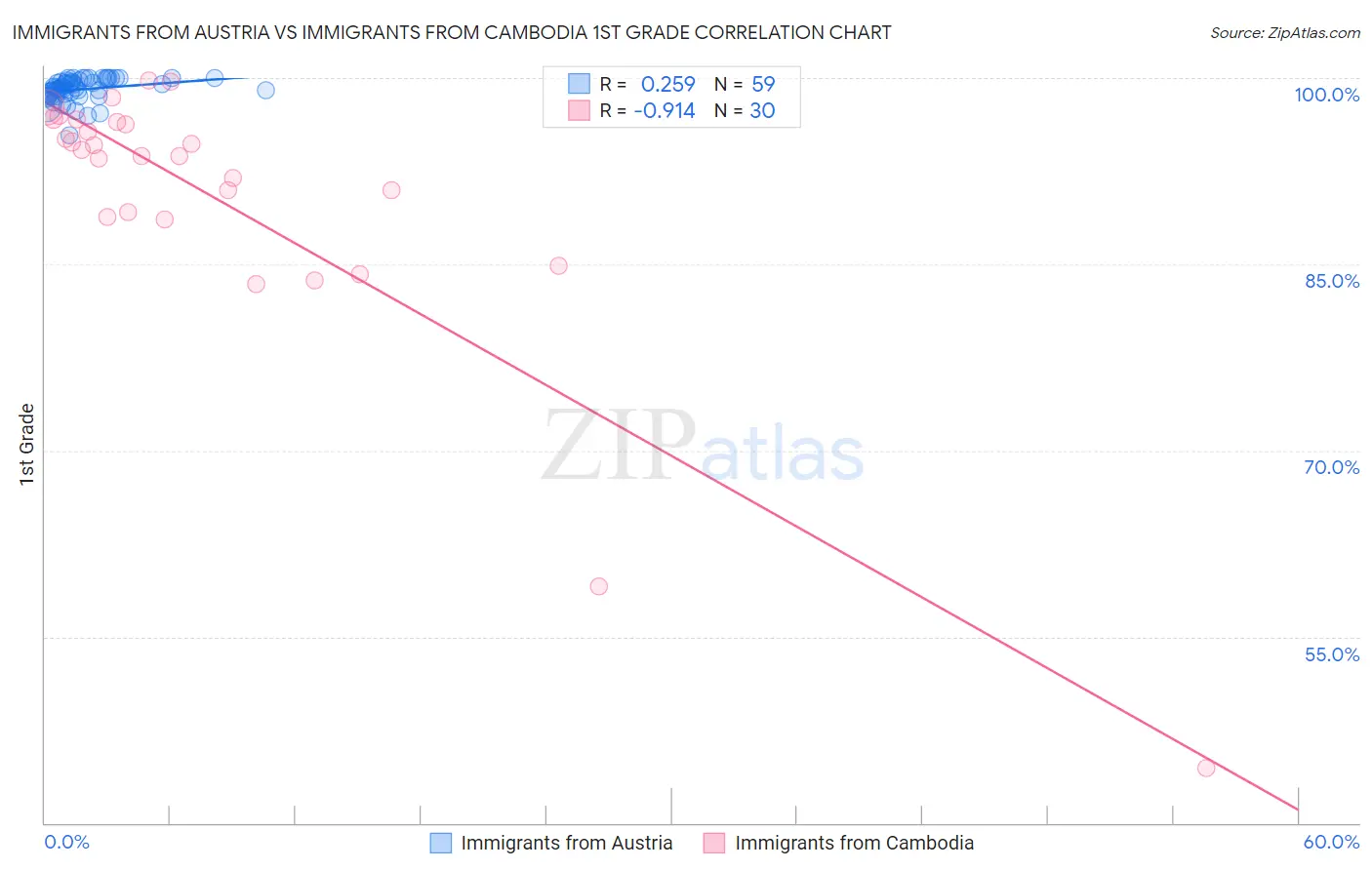 Immigrants from Austria vs Immigrants from Cambodia 1st Grade