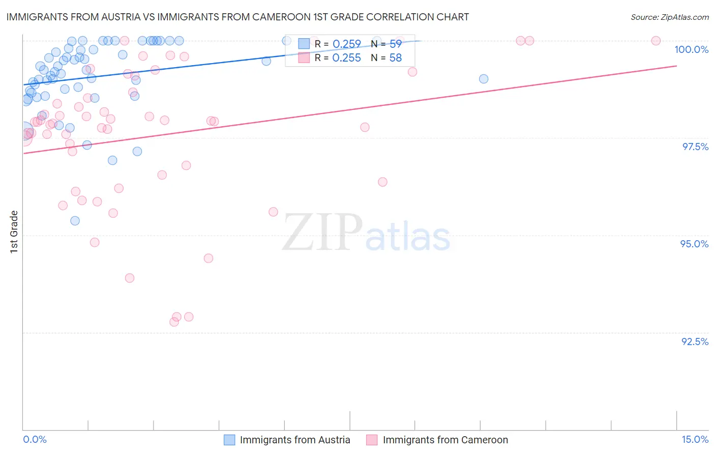 Immigrants from Austria vs Immigrants from Cameroon 1st Grade