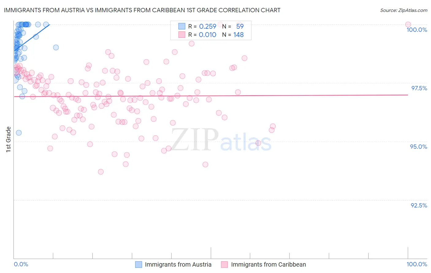 Immigrants from Austria vs Immigrants from Caribbean 1st Grade