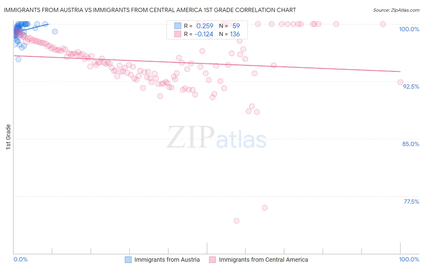 Immigrants from Austria vs Immigrants from Central America 1st Grade