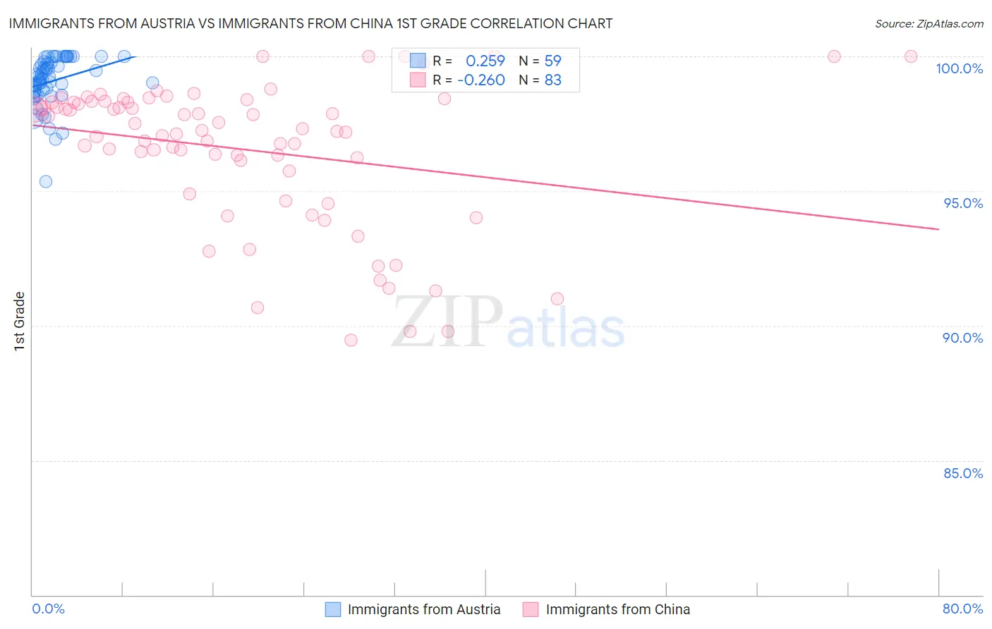 Immigrants from Austria vs Immigrants from China 1st Grade