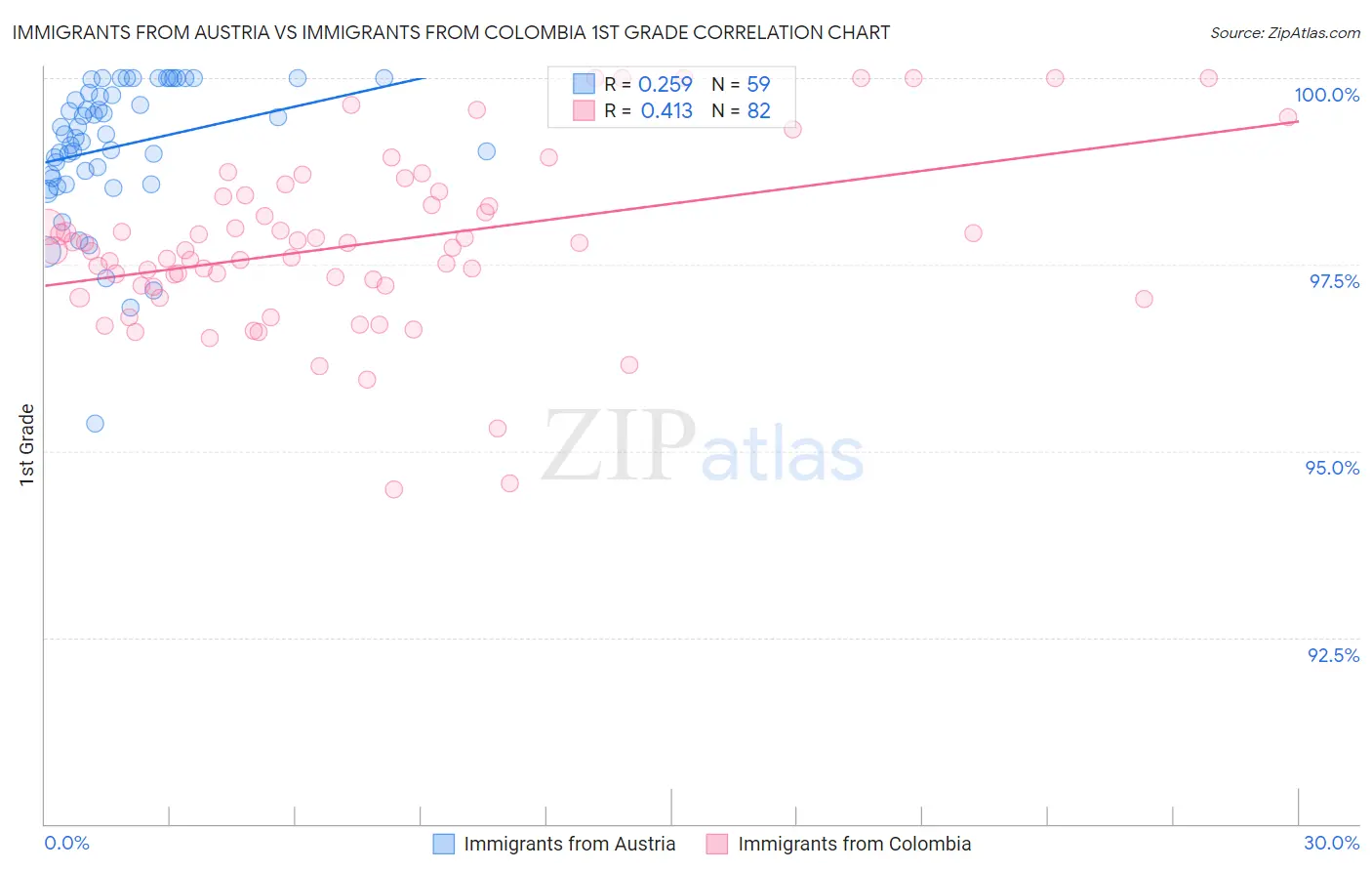 Immigrants from Austria vs Immigrants from Colombia 1st Grade