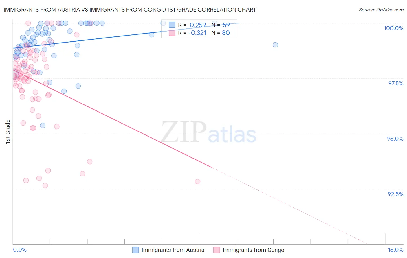 Immigrants from Austria vs Immigrants from Congo 1st Grade