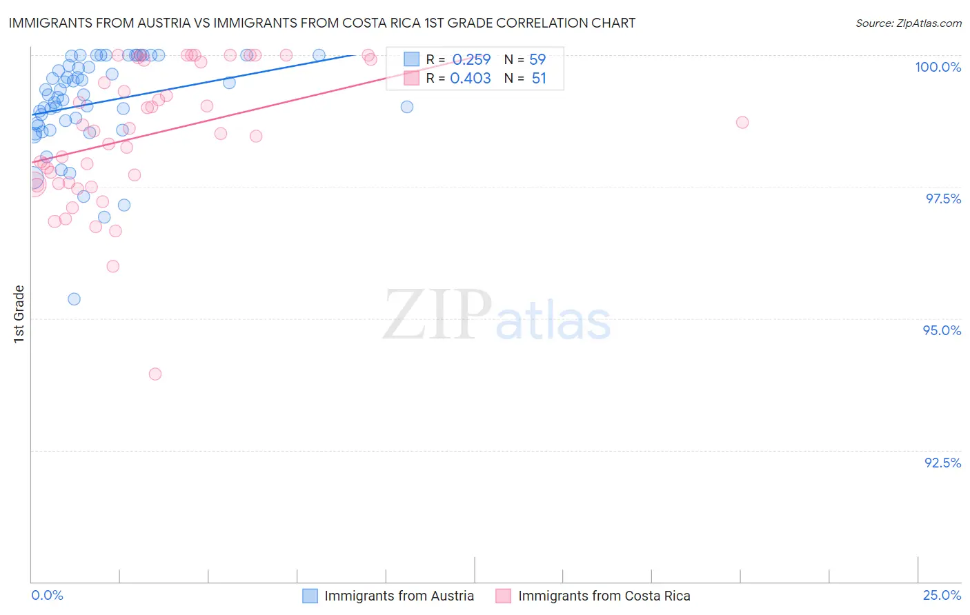 Immigrants from Austria vs Immigrants from Costa Rica 1st Grade