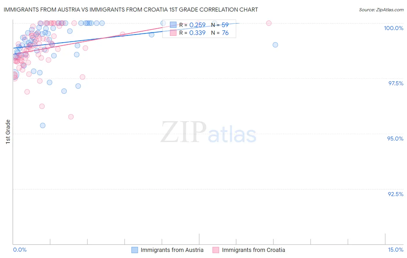 Immigrants from Austria vs Immigrants from Croatia 1st Grade