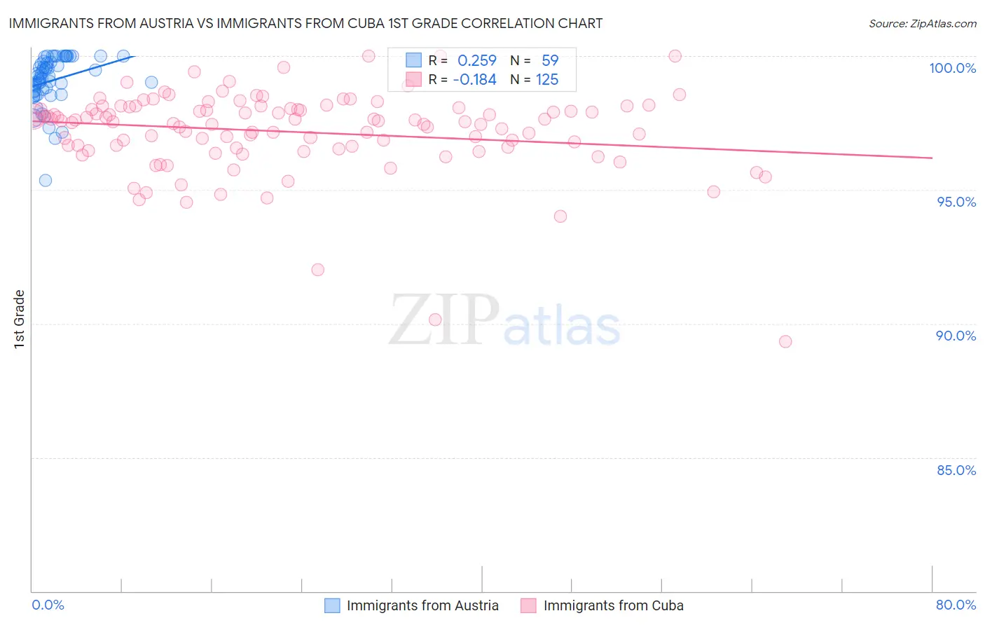 Immigrants from Austria vs Immigrants from Cuba 1st Grade