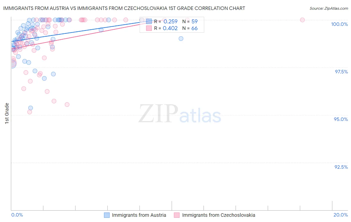 Immigrants from Austria vs Immigrants from Czechoslovakia 1st Grade