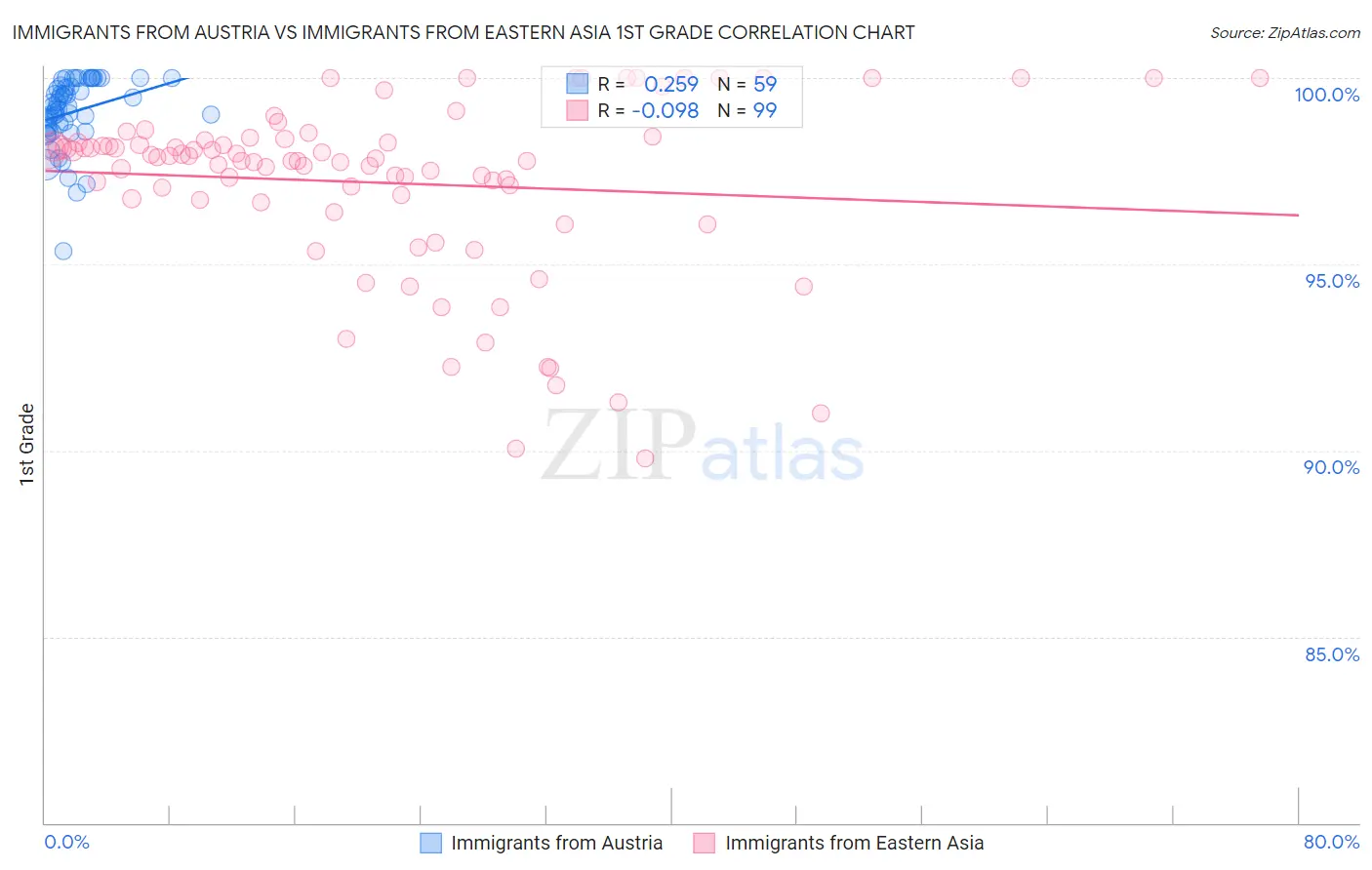 Immigrants from Austria vs Immigrants from Eastern Asia 1st Grade