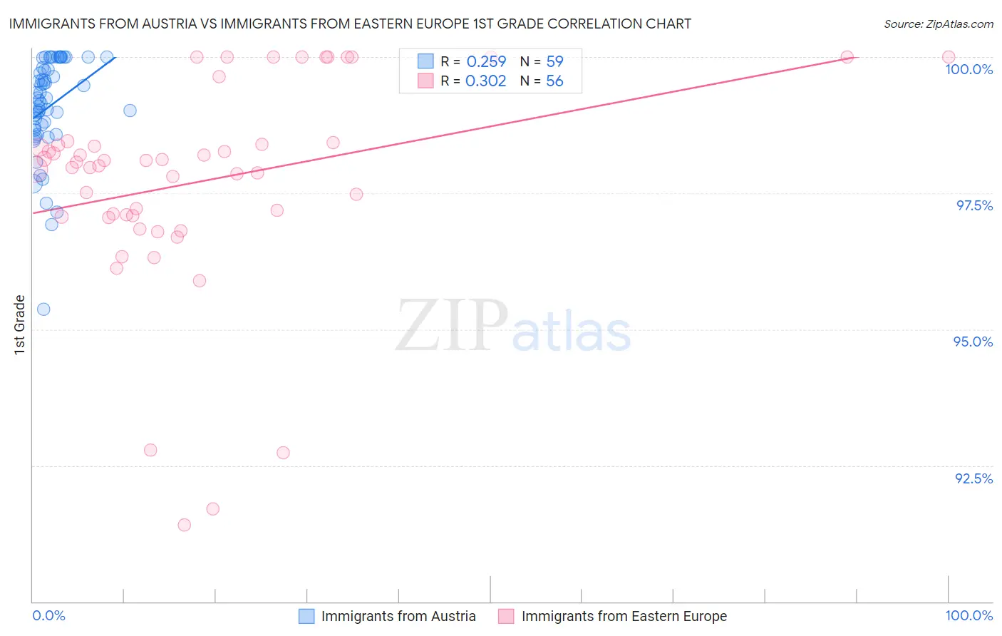 Immigrants from Austria vs Immigrants from Eastern Europe 1st Grade