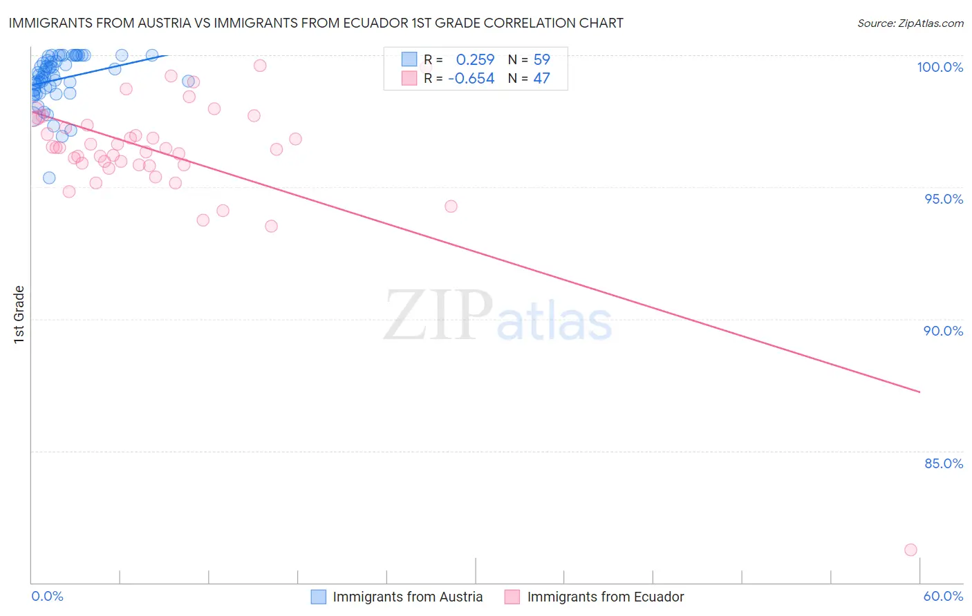 Immigrants from Austria vs Immigrants from Ecuador 1st Grade