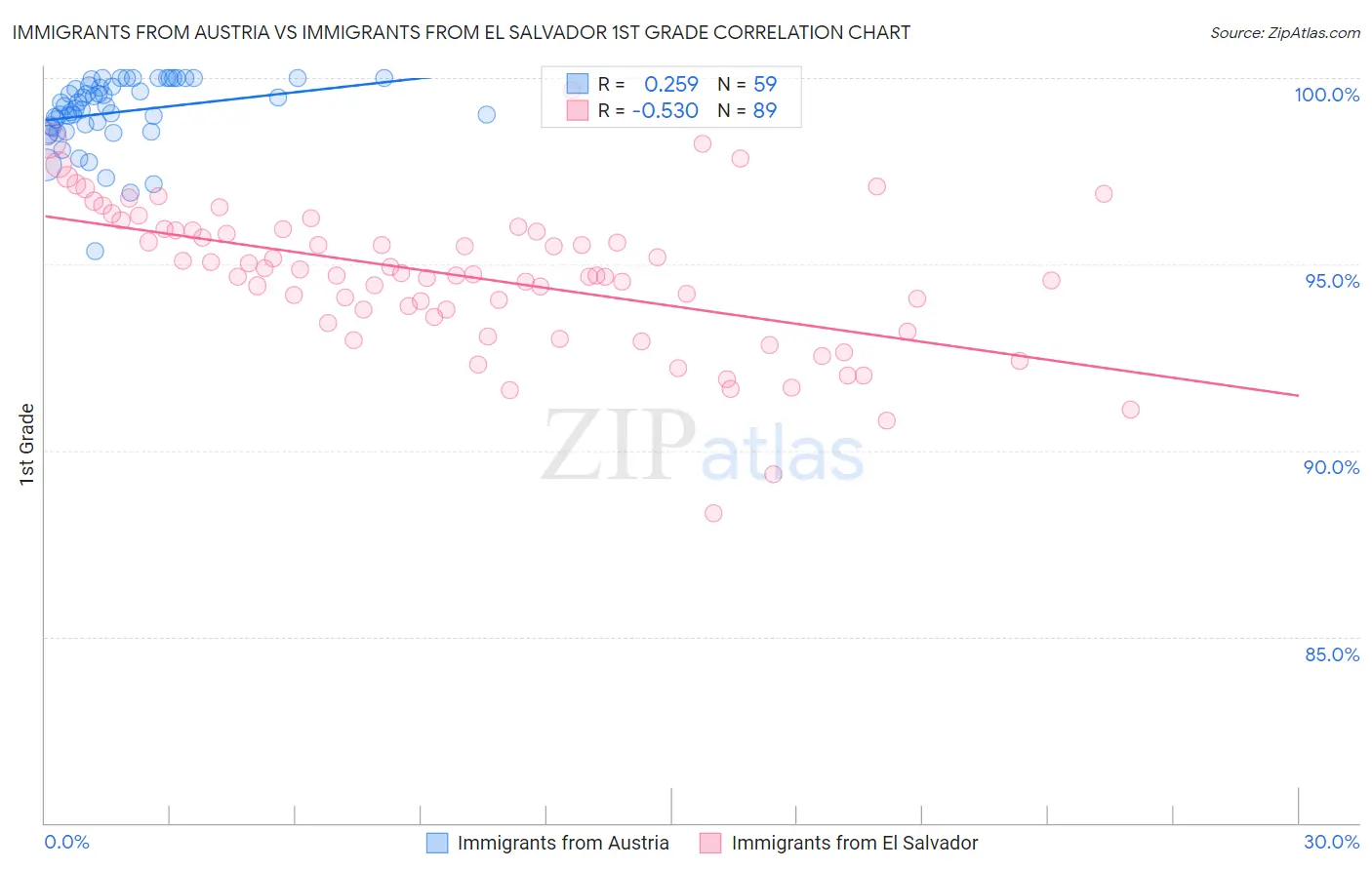 Immigrants from Austria vs Immigrants from El Salvador 1st Grade