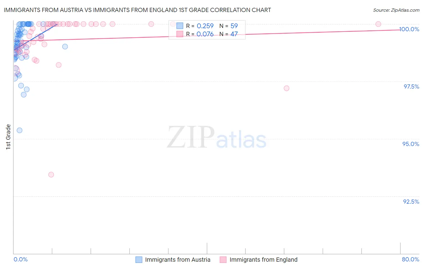 Immigrants from Austria vs Immigrants from England 1st Grade