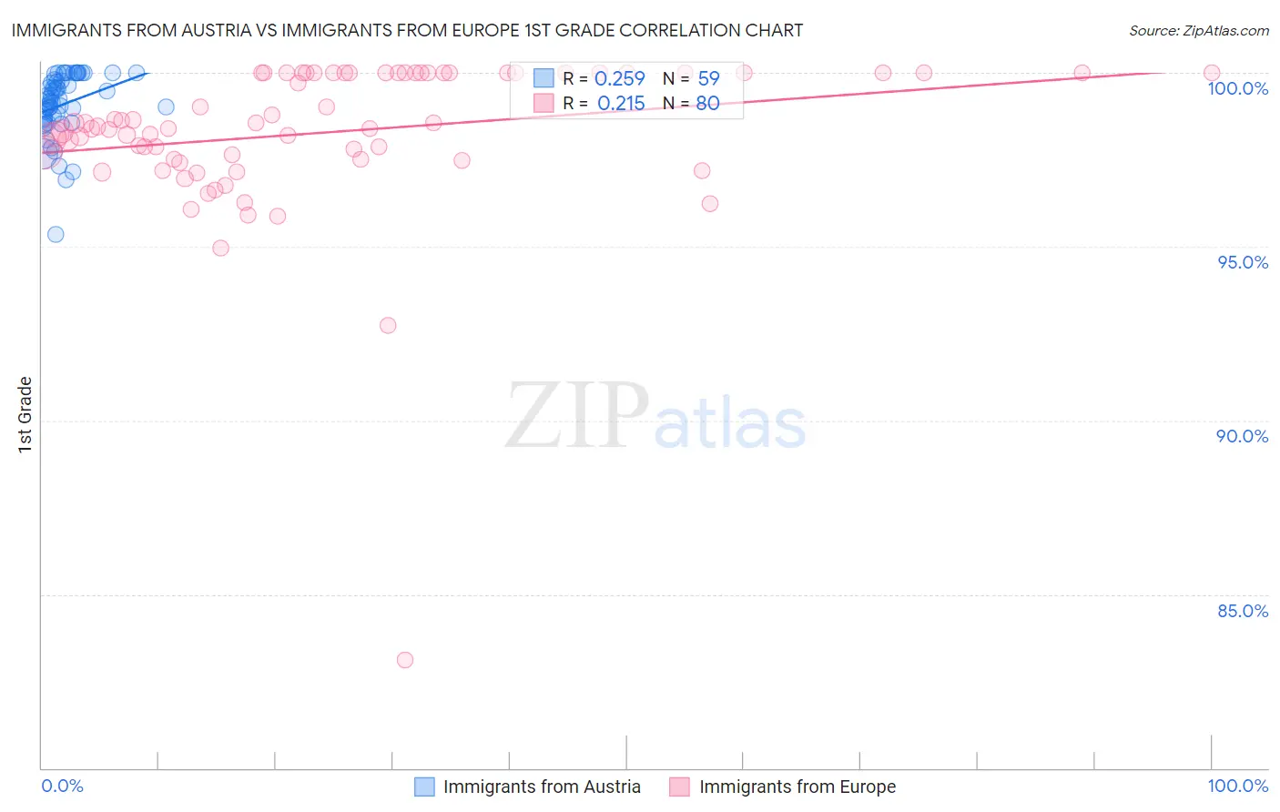 Immigrants from Austria vs Immigrants from Europe 1st Grade