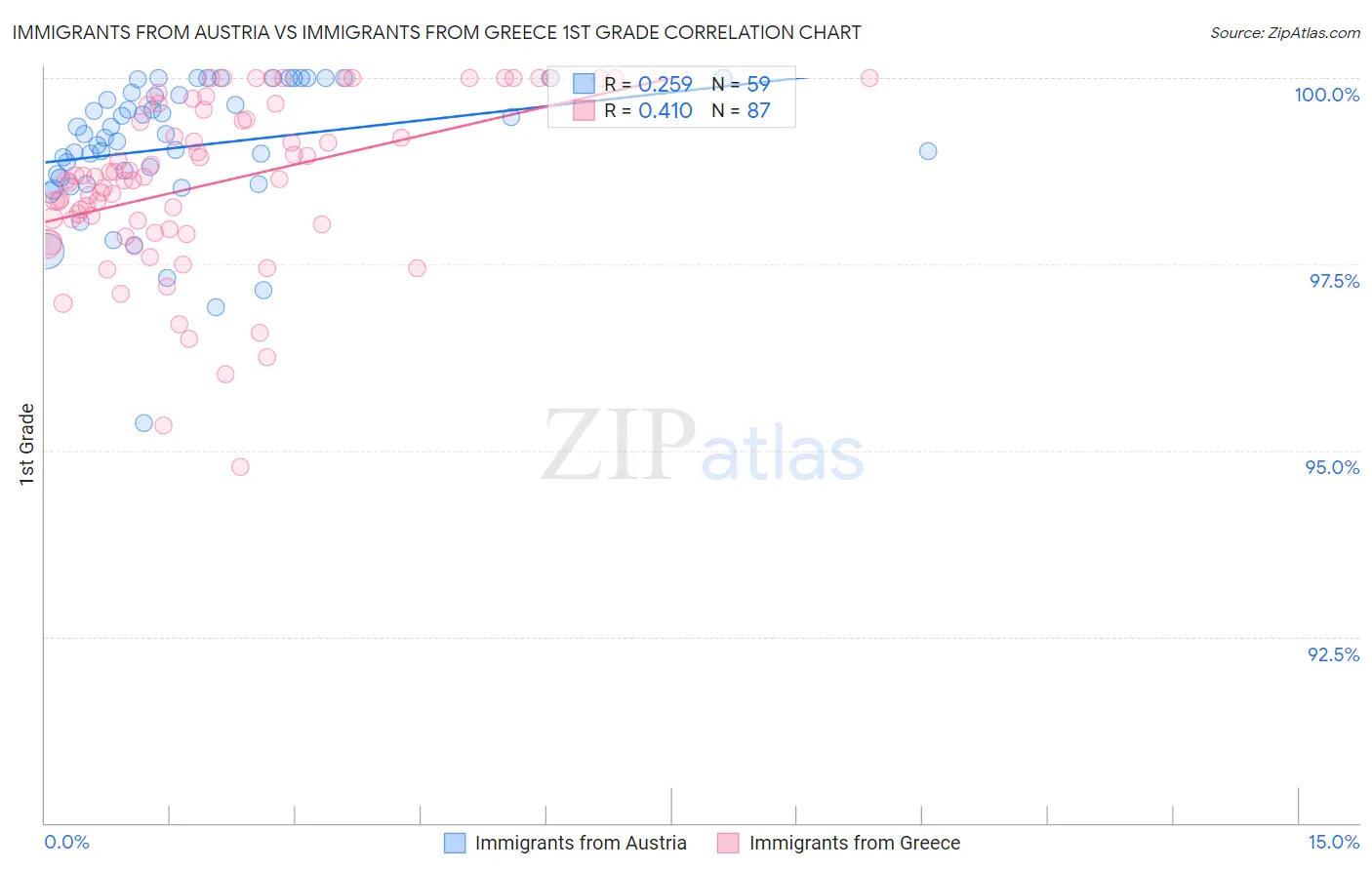 Immigrants from Austria vs Immigrants from Greece 1st Grade