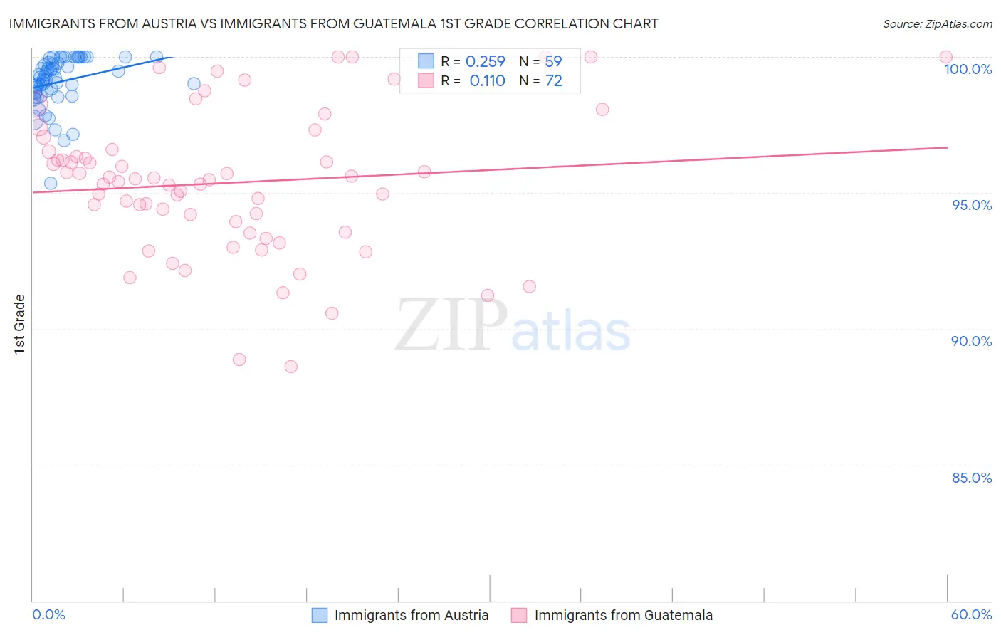 Immigrants from Austria vs Immigrants from Guatemala 1st Grade