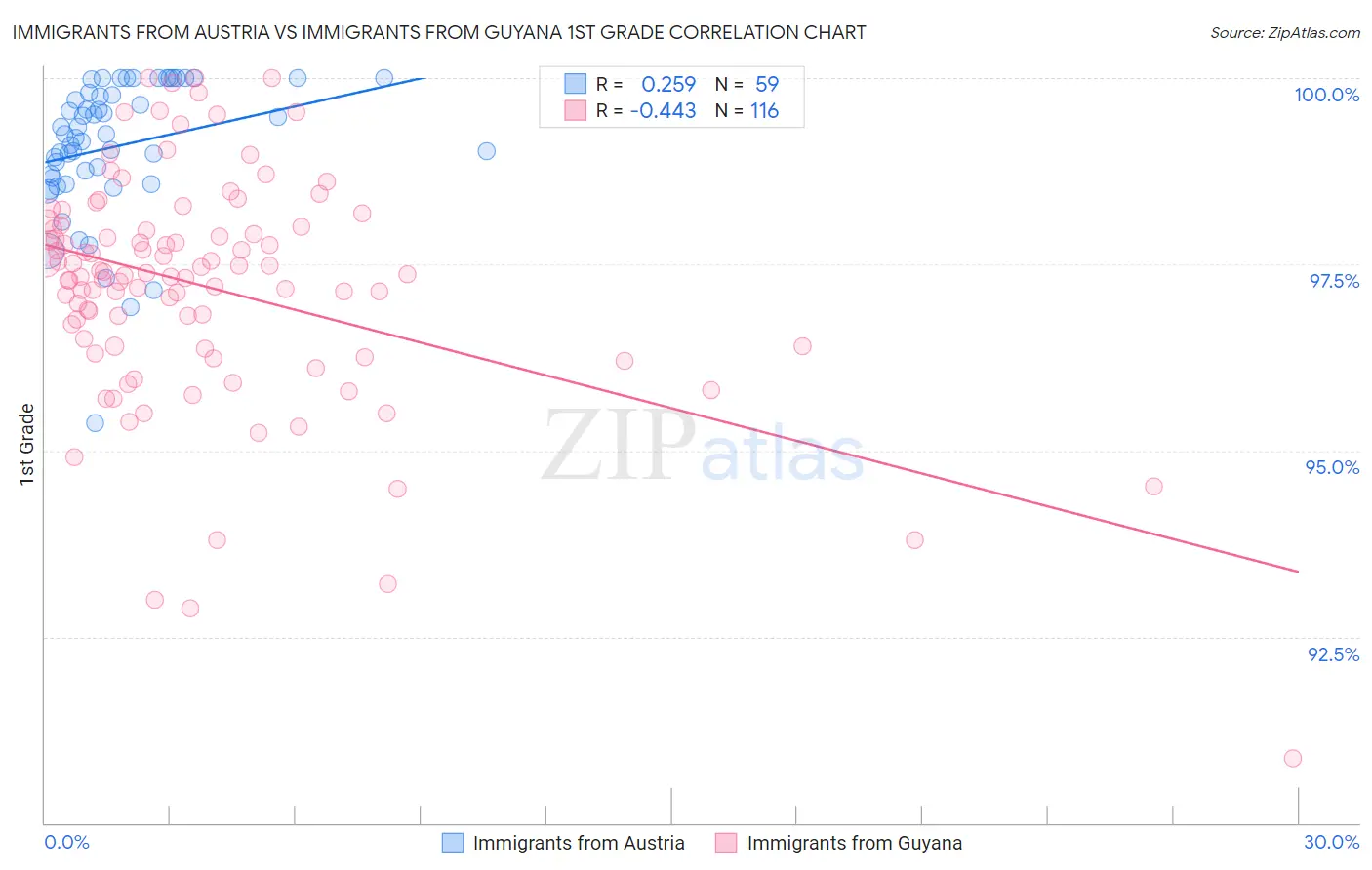 Immigrants from Austria vs Immigrants from Guyana 1st Grade