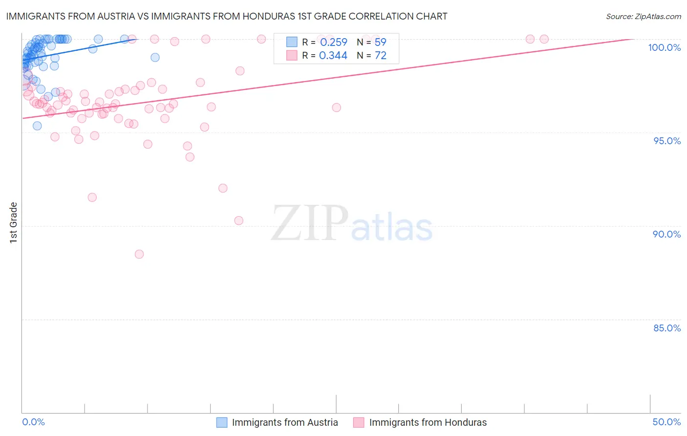 Immigrants from Austria vs Immigrants from Honduras 1st Grade