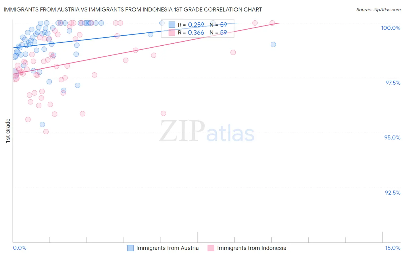 Immigrants from Austria vs Immigrants from Indonesia 1st Grade