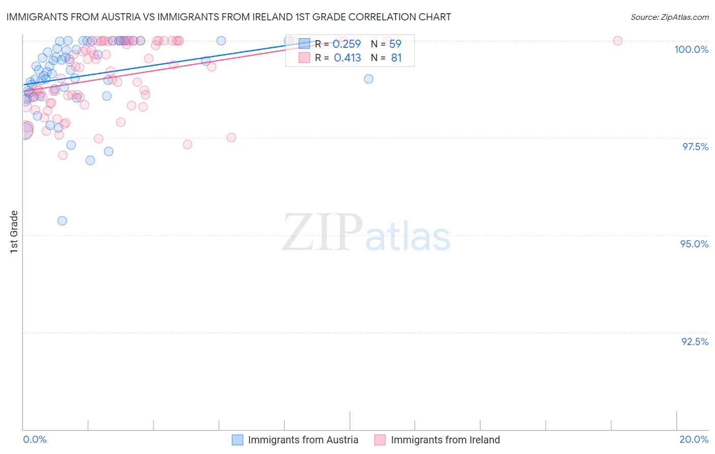 Immigrants from Austria vs Immigrants from Ireland 1st Grade