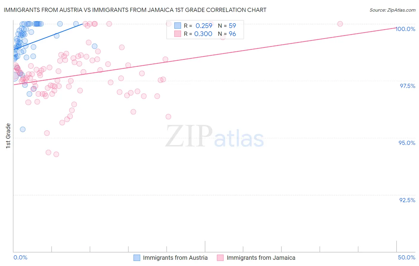 Immigrants from Austria vs Immigrants from Jamaica 1st Grade