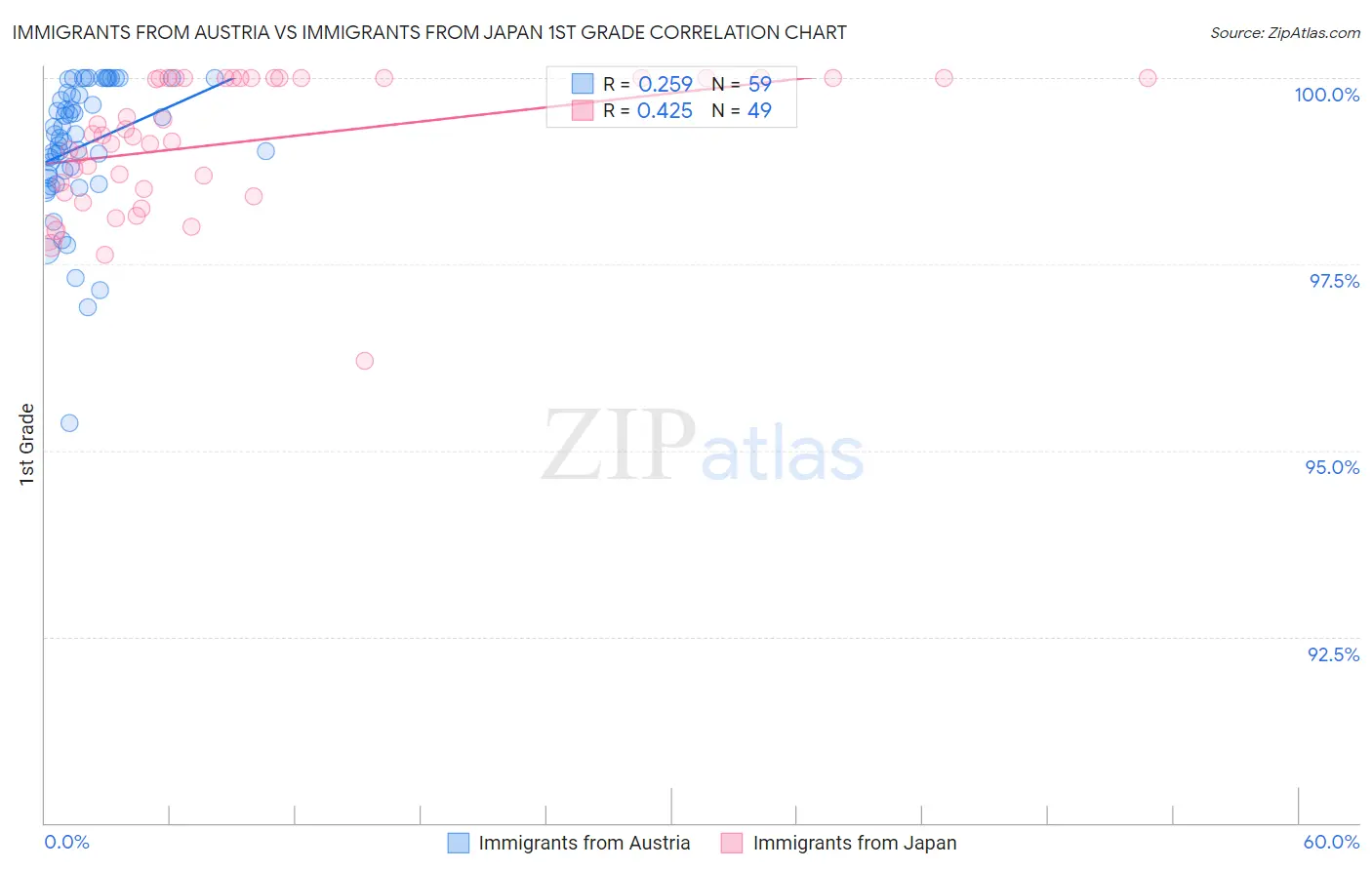 Immigrants from Austria vs Immigrants from Japan 1st Grade